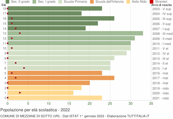 Grafico Popolazione in età scolastica - Mezzane di Sotto 2022
