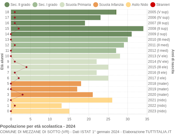 Grafico Popolazione in età scolastica - Mezzane di Sotto 2024