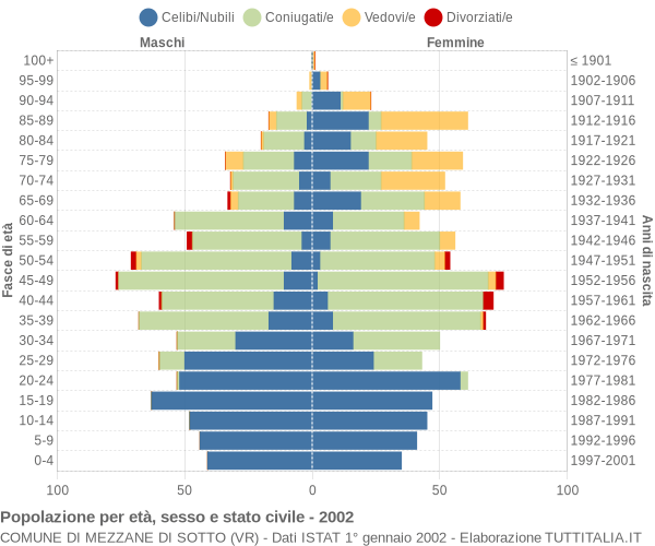 Grafico Popolazione per età, sesso e stato civile Comune di Mezzane di Sotto (VR)