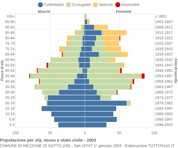 Grafico Popolazione per età, sesso e stato civile Comune di Mezzane di Sotto (VR)