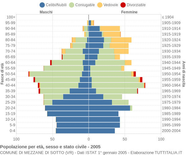 Grafico Popolazione per età, sesso e stato civile Comune di Mezzane di Sotto (VR)