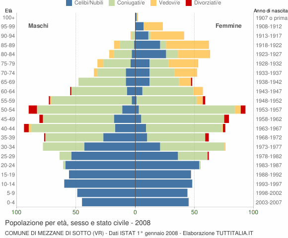 Grafico Popolazione per età, sesso e stato civile Comune di Mezzane di Sotto (VR)
