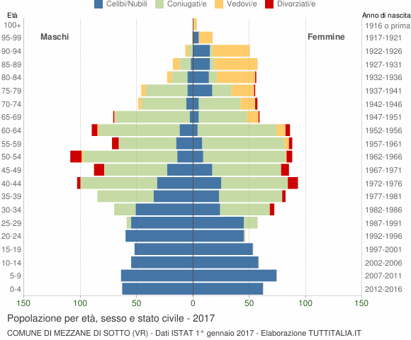 Grafico Popolazione per età, sesso e stato civile Comune di Mezzane di Sotto (VR)