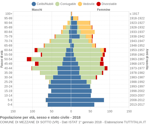 Grafico Popolazione per età, sesso e stato civile Comune di Mezzane di Sotto (VR)