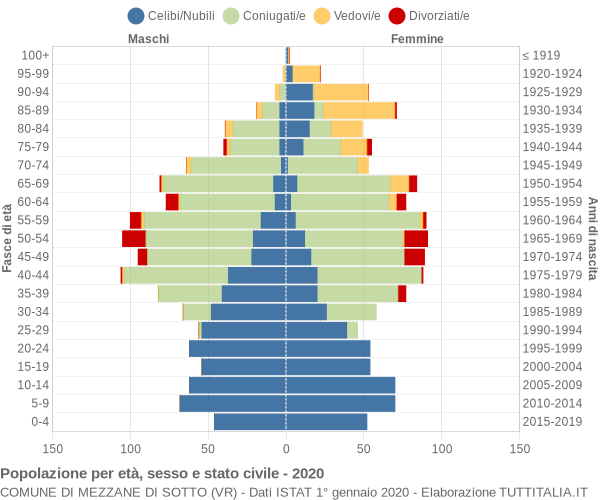 Grafico Popolazione per età, sesso e stato civile Comune di Mezzane di Sotto (VR)