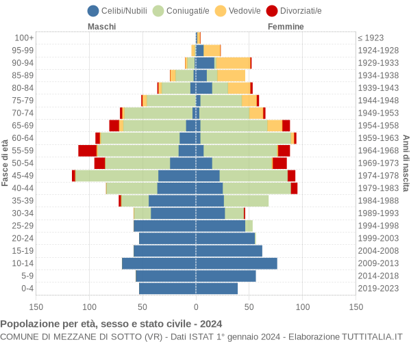 Grafico Popolazione per età, sesso e stato civile Comune di Mezzane di Sotto (VR)