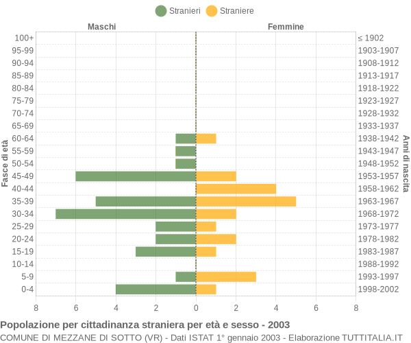 Grafico cittadini stranieri - Mezzane di Sotto 2003