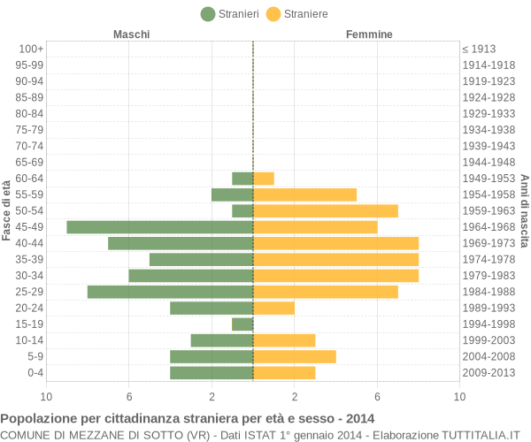 Grafico cittadini stranieri - Mezzane di Sotto 2014