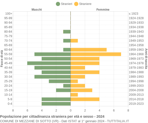 Grafico cittadini stranieri - Mezzane di Sotto 2024