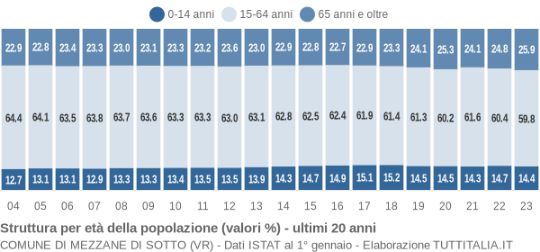 Grafico struttura della popolazione Comune di Mezzane di Sotto (VR)