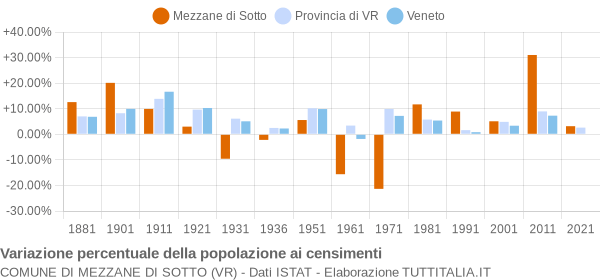 Grafico variazione percentuale della popolazione Comune di Mezzane di Sotto (VR)