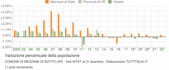 Variazione percentuale della popolazione Comune di Mezzane di Sotto (VR)