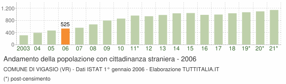 Grafico andamento popolazione stranieri Comune di Vigasio (VR)
