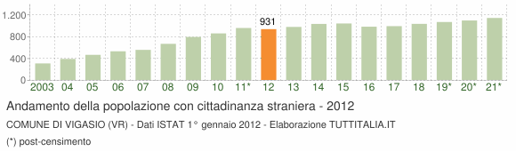 Grafico andamento popolazione stranieri Comune di Vigasio (VR)