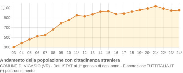 Andamento popolazione stranieri Comune di Vigasio (VR)