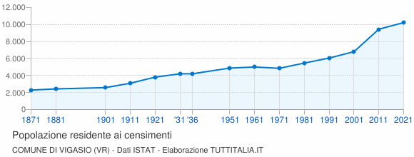 Grafico andamento storico popolazione Comune di Vigasio (VR)