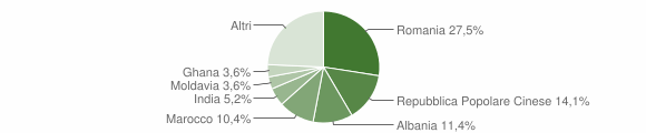 Grafico cittadinanza stranieri - Vigasio 2009