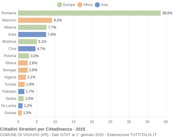 Grafico cittadinanza stranieri - Vigasio 2015