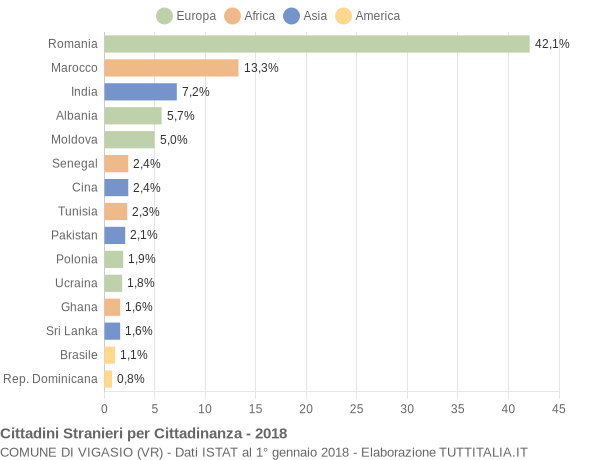 Grafico cittadinanza stranieri - Vigasio 2018