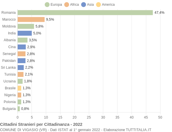 Grafico cittadinanza stranieri - Vigasio 2022