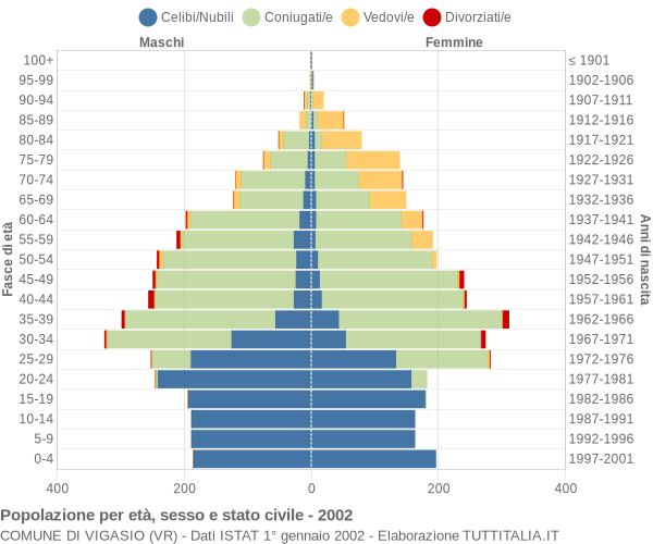 Grafico Popolazione per età, sesso e stato civile Comune di Vigasio (VR)