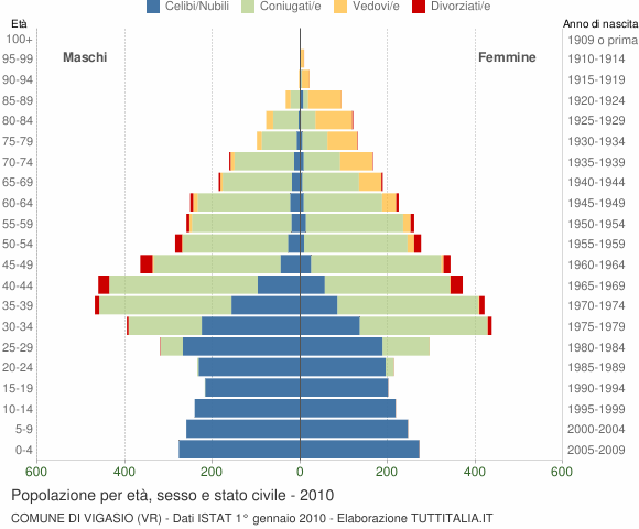 Grafico Popolazione per età, sesso e stato civile Comune di Vigasio (VR)