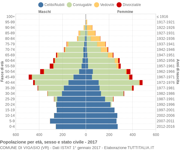 Grafico Popolazione per età, sesso e stato civile Comune di Vigasio (VR)