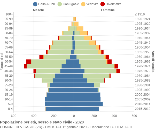 Grafico Popolazione per età, sesso e stato civile Comune di Vigasio (VR)