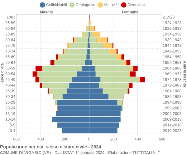 Grafico Popolazione per età, sesso e stato civile Comune di Vigasio (VR)