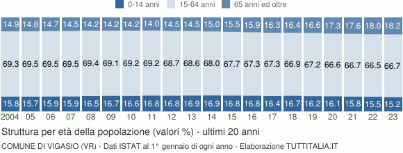 Grafico struttura della popolazione Comune di Vigasio (VR)