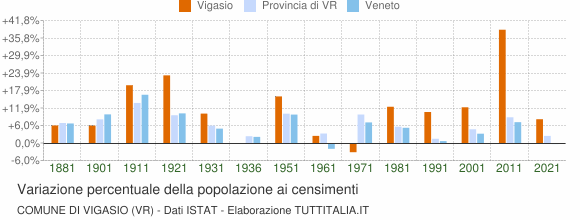 Grafico variazione percentuale della popolazione Comune di Vigasio (VR)
