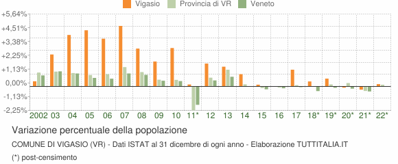 Variazione percentuale della popolazione Comune di Vigasio (VR)