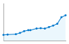 Grafico andamento storico popolazione Comune di Vigasio (VR)