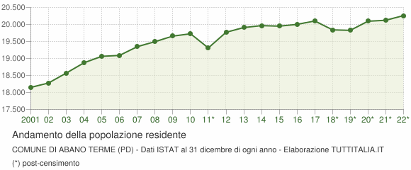 Andamento popolazione Comune di Abano Terme (PD)