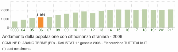 Grafico andamento popolazione stranieri Comune di Abano Terme (PD)