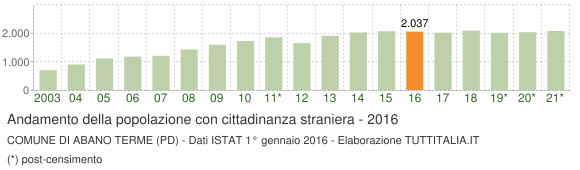 Grafico andamento popolazione stranieri Comune di Abano Terme (PD)