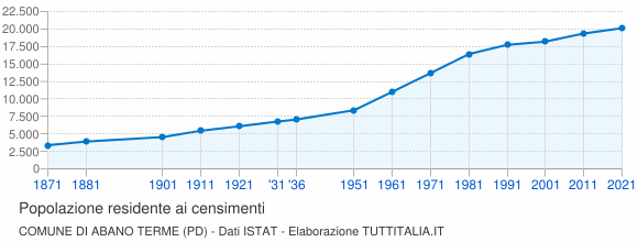 Grafico andamento storico popolazione Comune di Abano Terme (PD)