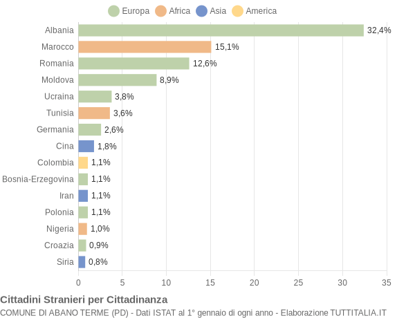 Grafico cittadinanza stranieri - Abano Terme 2007