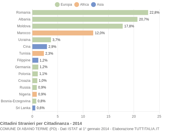 Grafico cittadinanza stranieri - Abano Terme 2014