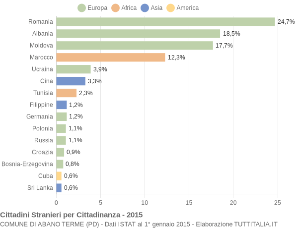 Grafico cittadinanza stranieri - Abano Terme 2015