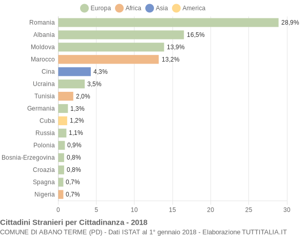 Grafico cittadinanza stranieri - Abano Terme 2018