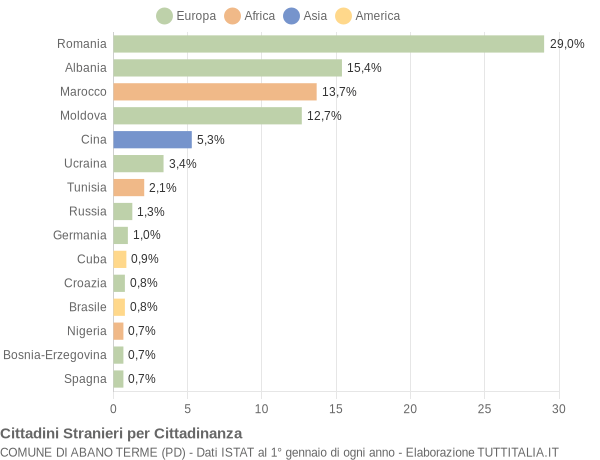 Grafico cittadinanza stranieri - Abano Terme 2020