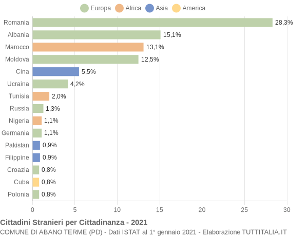 Grafico cittadinanza stranieri - Abano Terme 2021