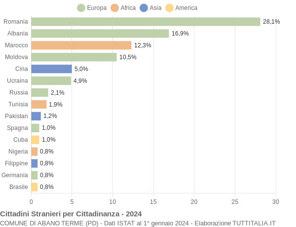 Grafico cittadinanza stranieri - Abano Terme 2024