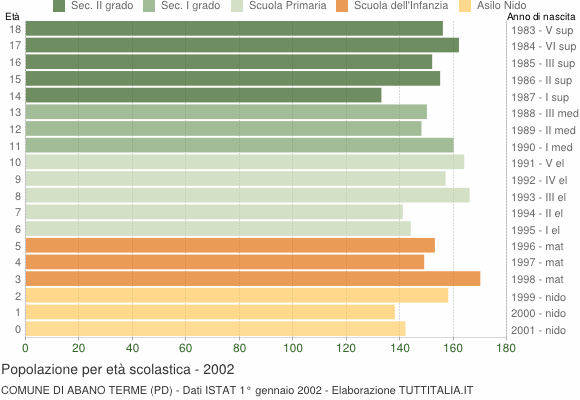 Grafico Popolazione in età scolastica - Abano Terme 2002