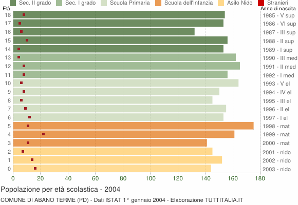 Grafico Popolazione in età scolastica - Abano Terme 2004