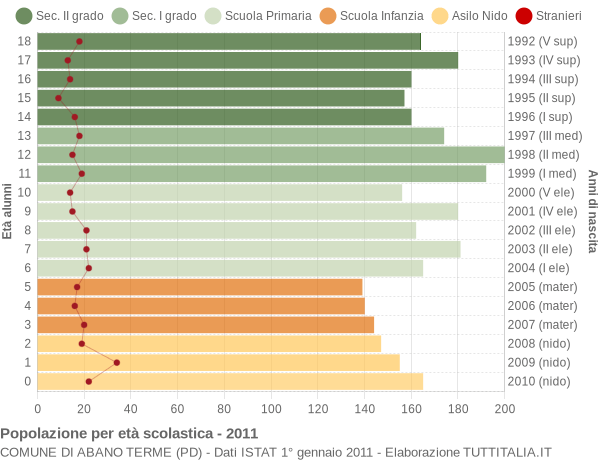 Grafico Popolazione in età scolastica - Abano Terme 2011