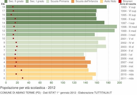 Grafico Popolazione in età scolastica - Abano Terme 2012