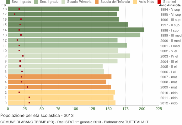 Grafico Popolazione in età scolastica - Abano Terme 2013