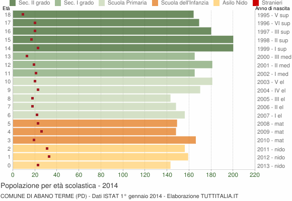 Grafico Popolazione in età scolastica - Abano Terme 2014